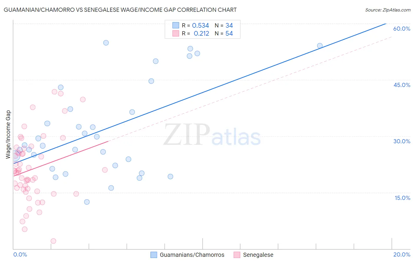 Guamanian/Chamorro vs Senegalese Wage/Income Gap