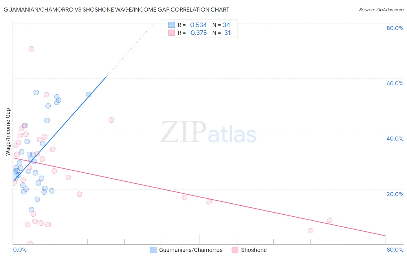 Guamanian/Chamorro vs Shoshone Wage/Income Gap