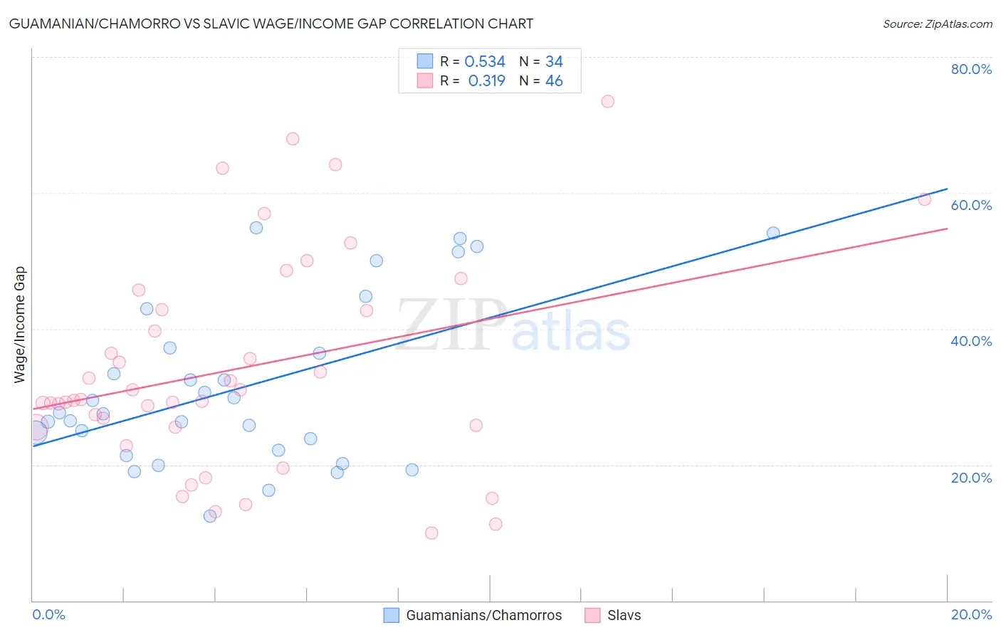 Guamanian/Chamorro vs Slavic Wage/Income Gap