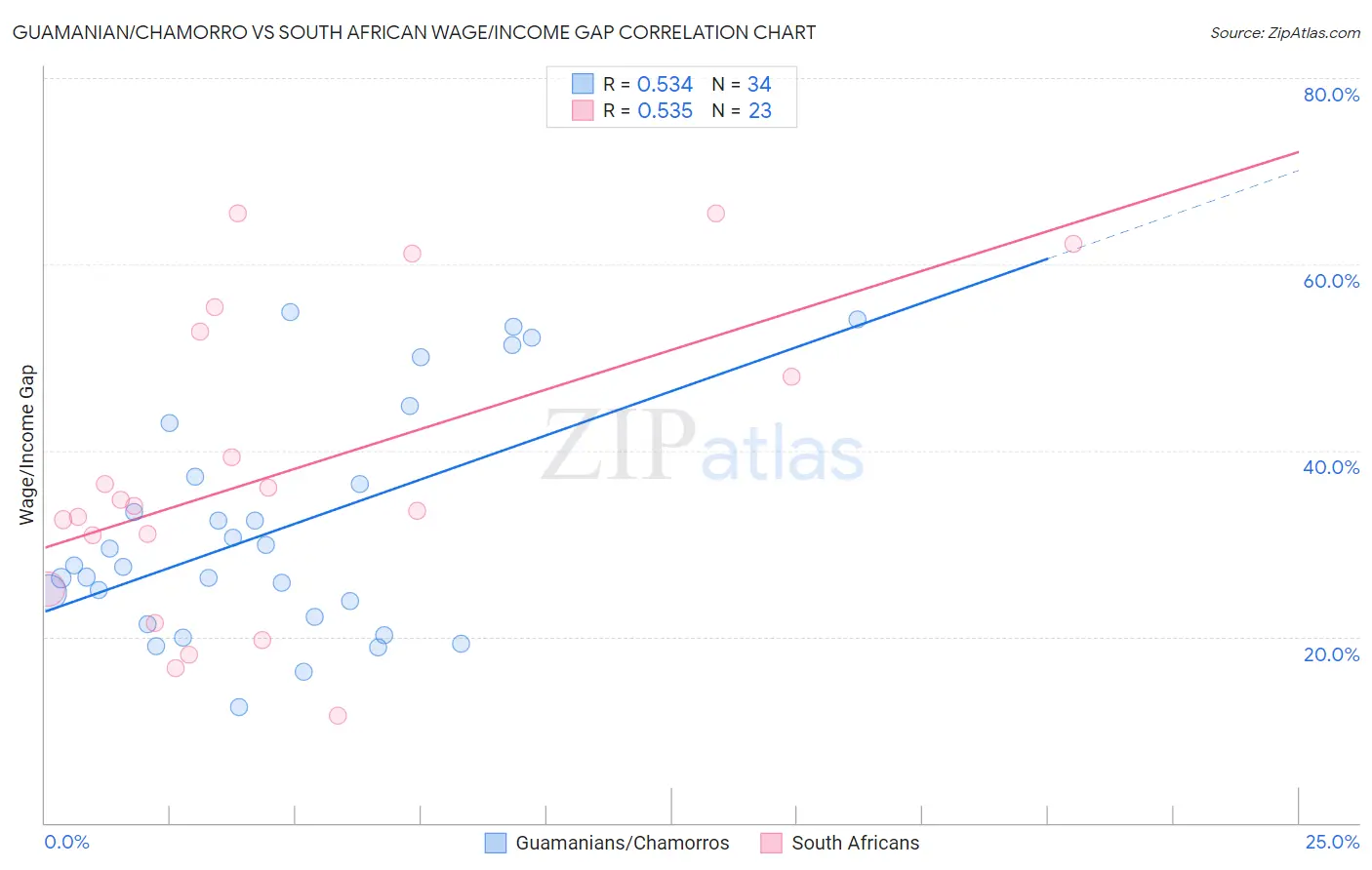 Guamanian/Chamorro vs South African Wage/Income Gap