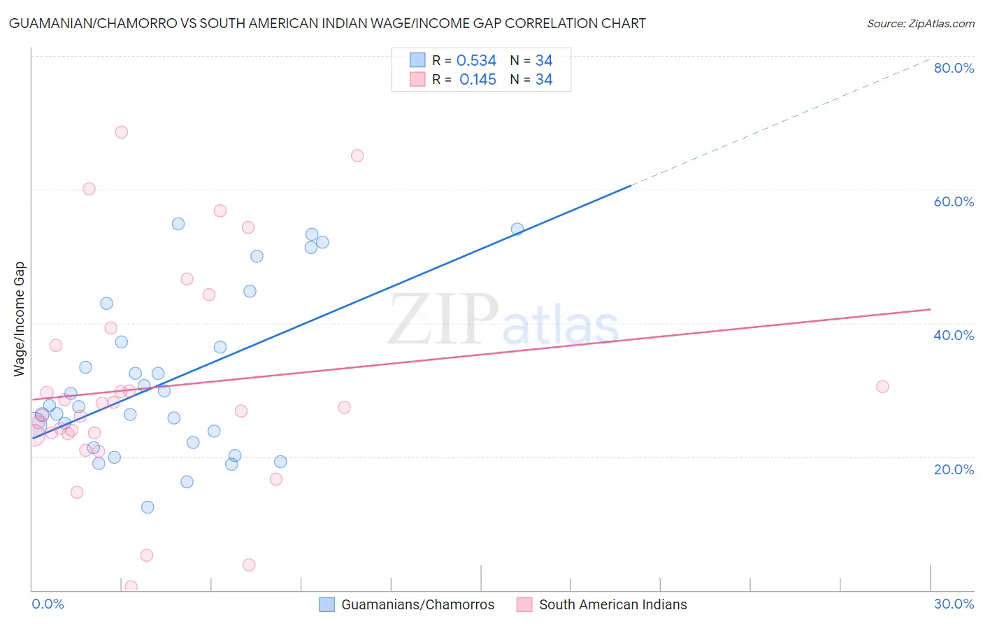 Guamanian/Chamorro vs South American Indian Wage/Income Gap