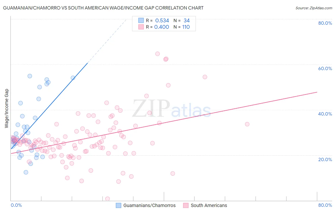 Guamanian/Chamorro vs South American Wage/Income Gap