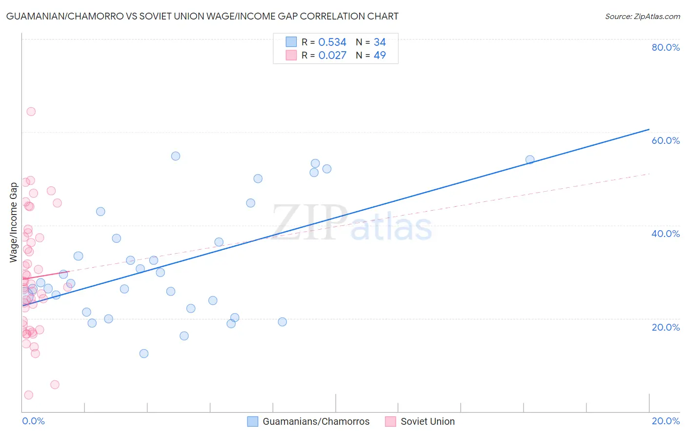 Guamanian/Chamorro vs Soviet Union Wage/Income Gap