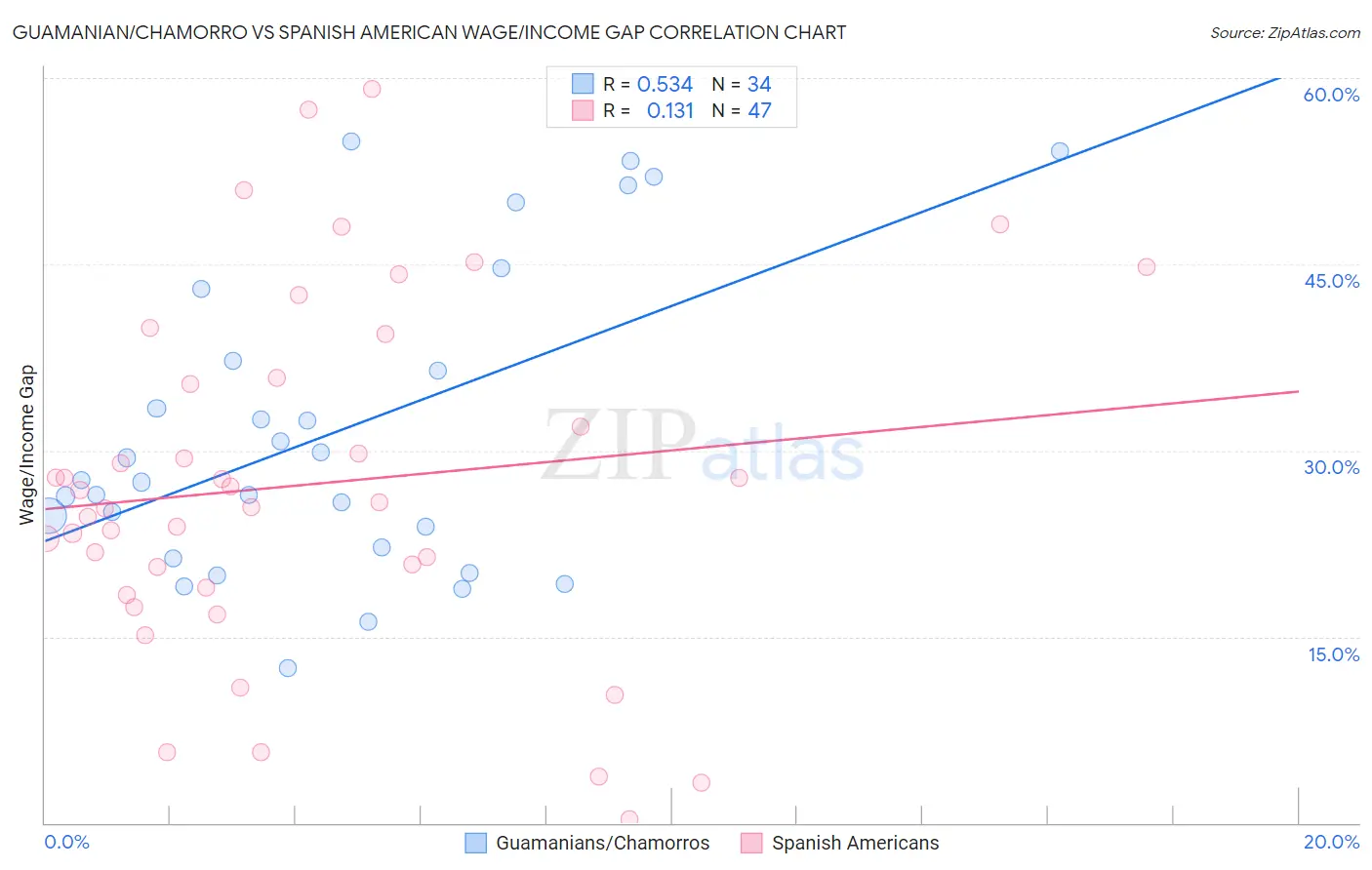 Guamanian/Chamorro vs Spanish American Wage/Income Gap