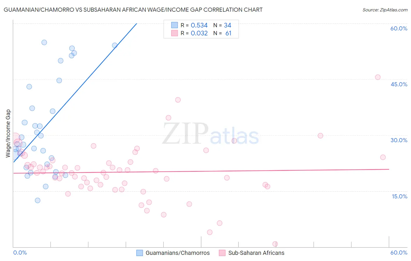 Guamanian/Chamorro vs Subsaharan African Wage/Income Gap