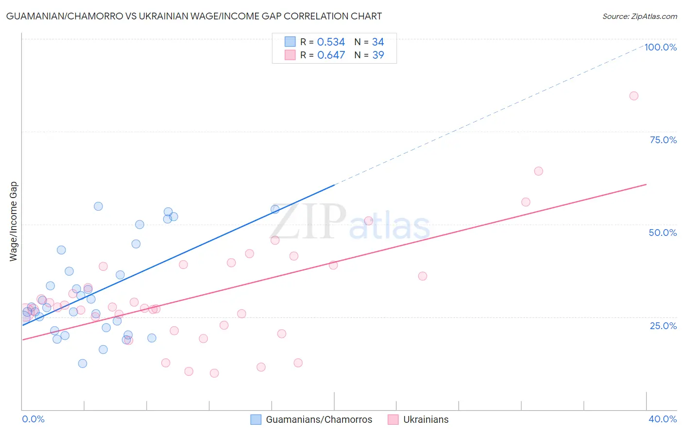 Guamanian/Chamorro vs Ukrainian Wage/Income Gap