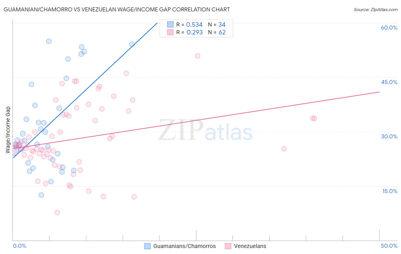 Guamanian/Chamorro vs Venezuelan Wage/Income Gap