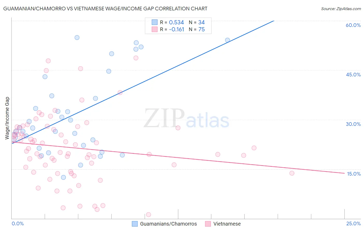 Guamanian/Chamorro vs Vietnamese Wage/Income Gap