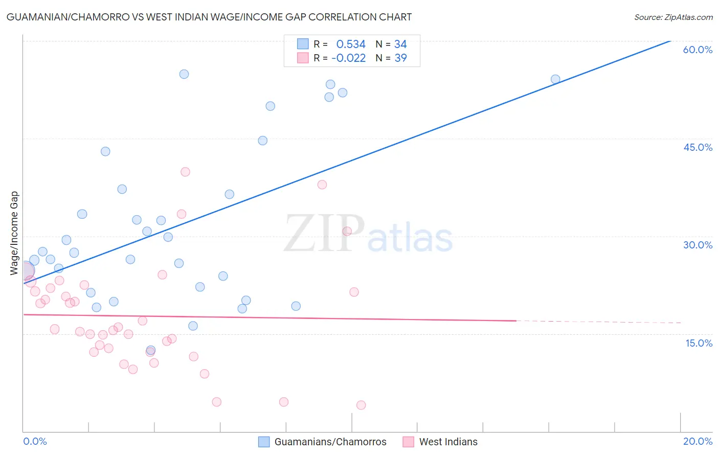 Guamanian/Chamorro vs West Indian Wage/Income Gap