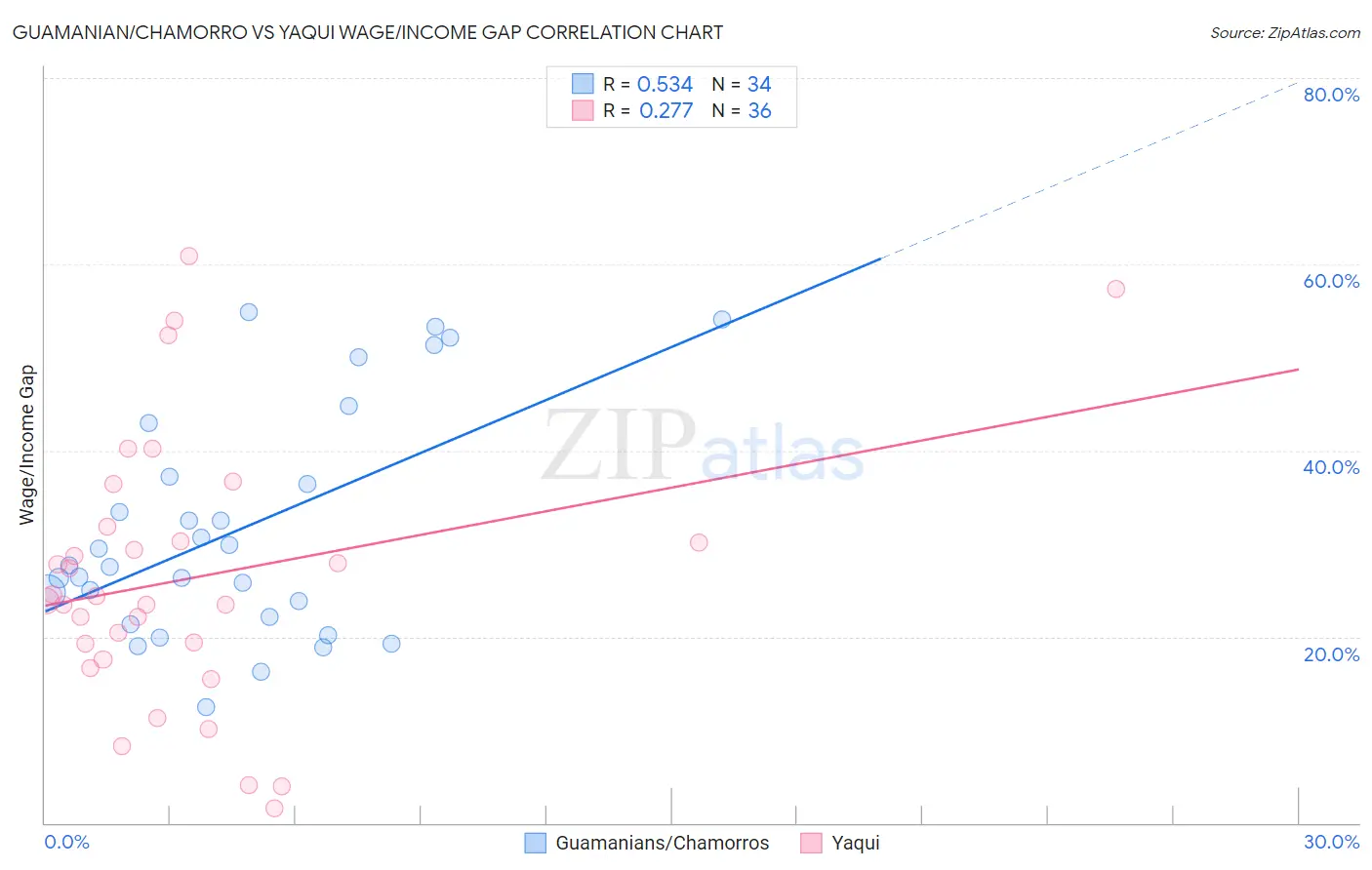 Guamanian/Chamorro vs Yaqui Wage/Income Gap