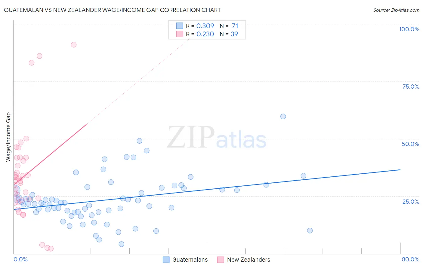 Guatemalan vs New Zealander Wage/Income Gap
