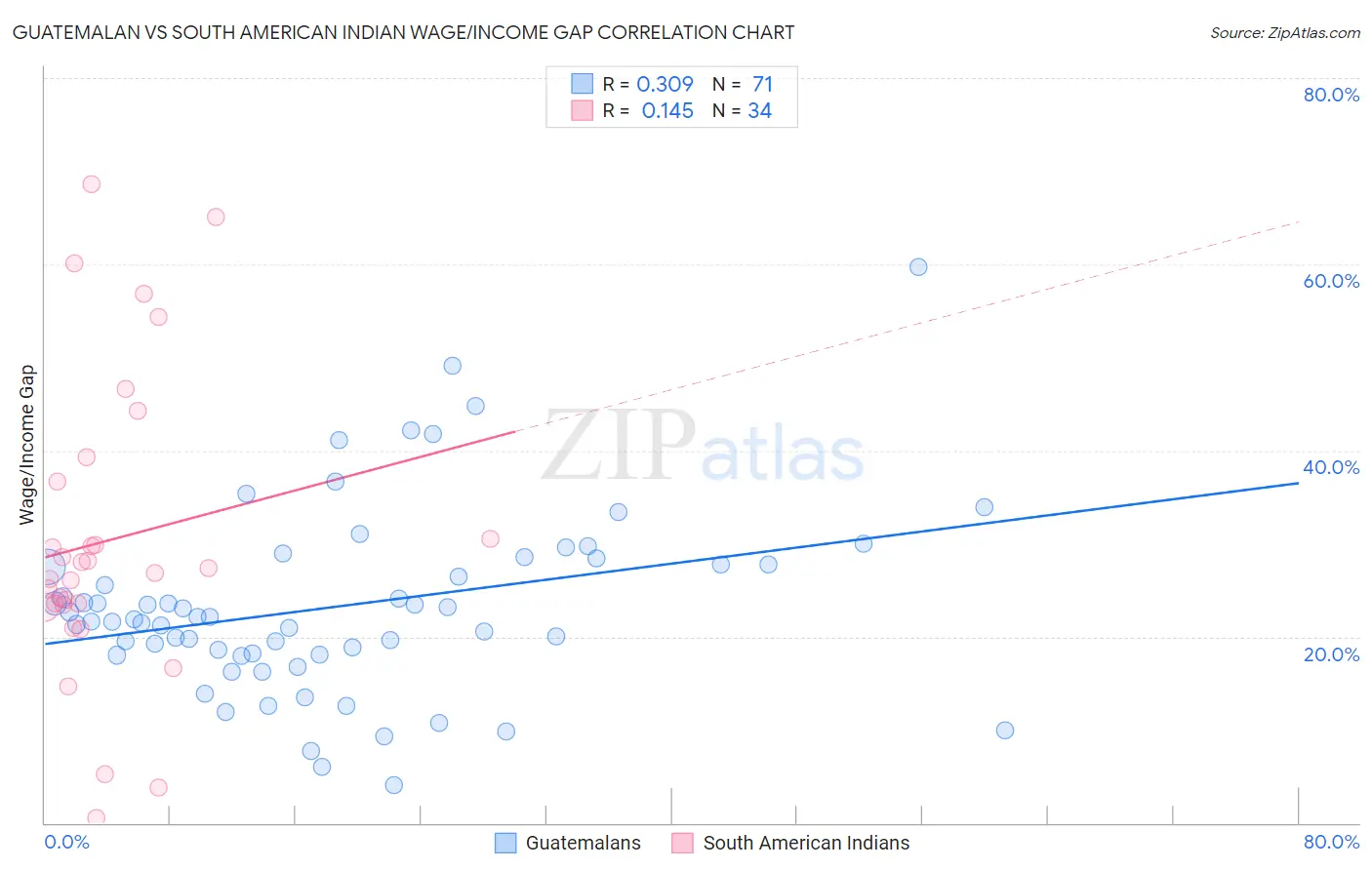 Guatemalan vs South American Indian Wage/Income Gap