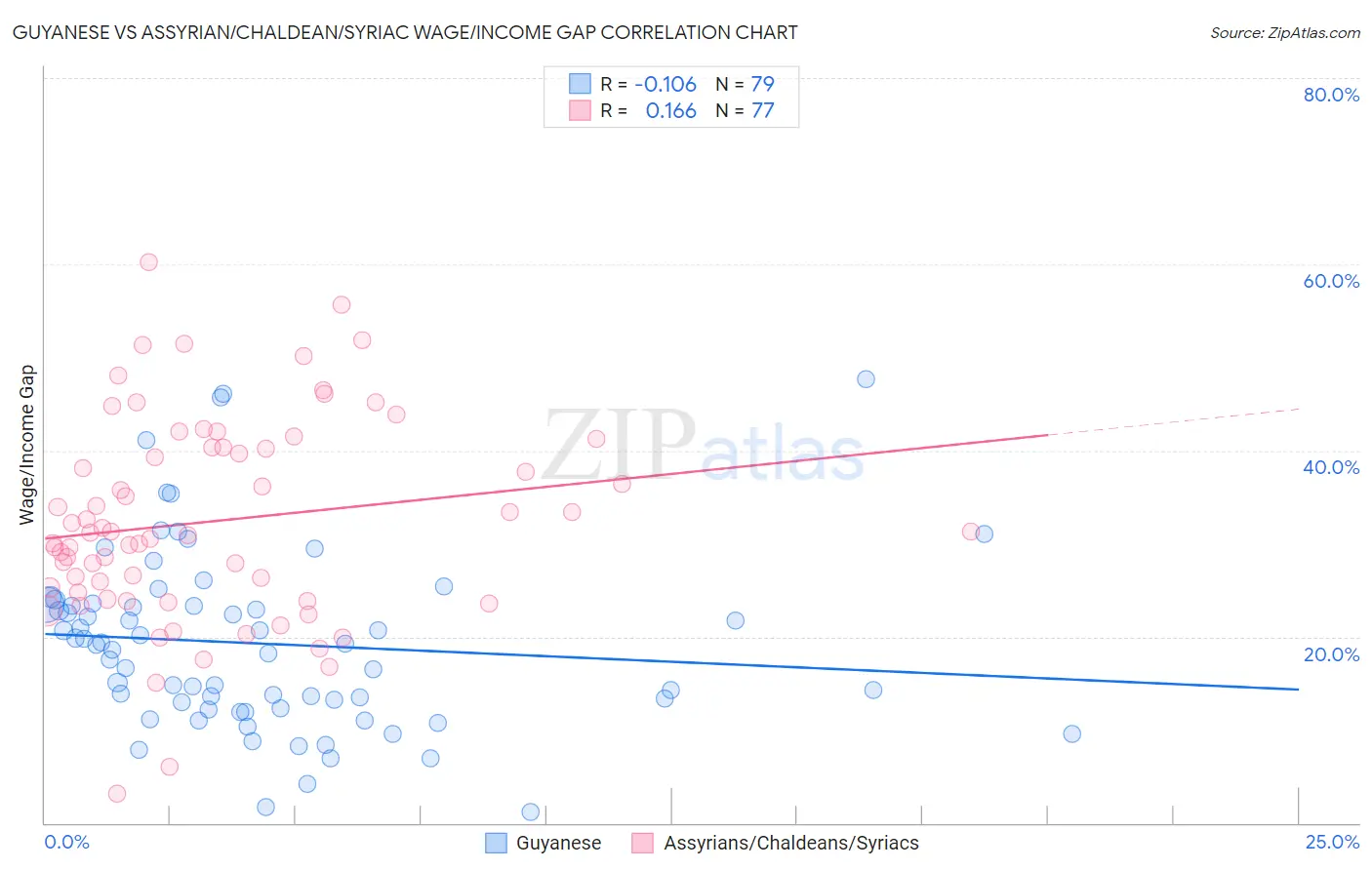 Guyanese vs Assyrian/Chaldean/Syriac Wage/Income Gap