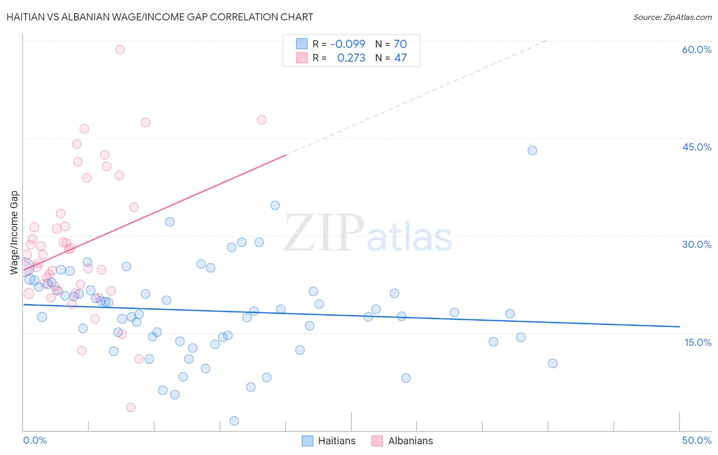 Haitian vs Albanian Wage/Income Gap