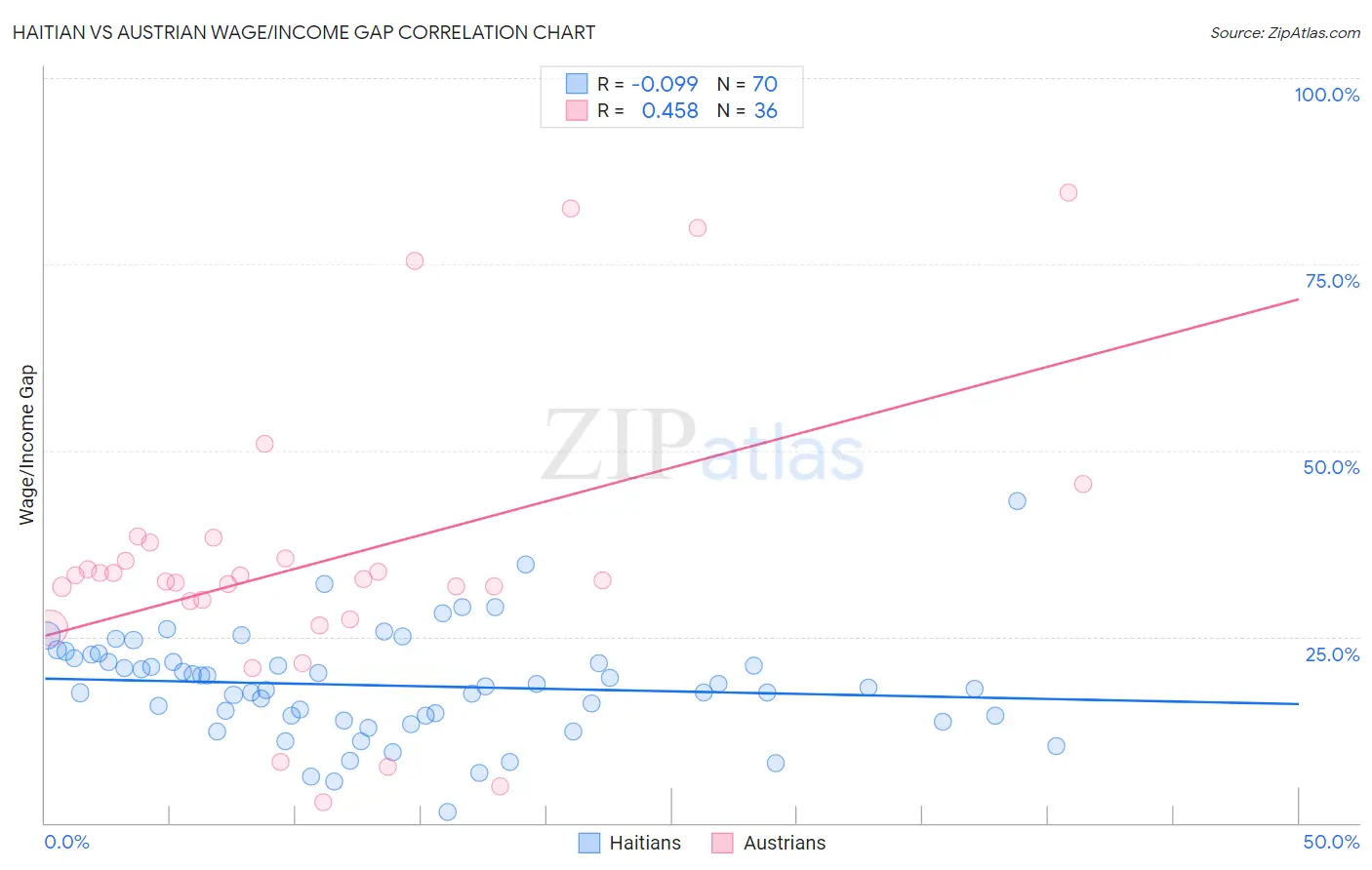 Haitian vs Austrian Wage/Income Gap