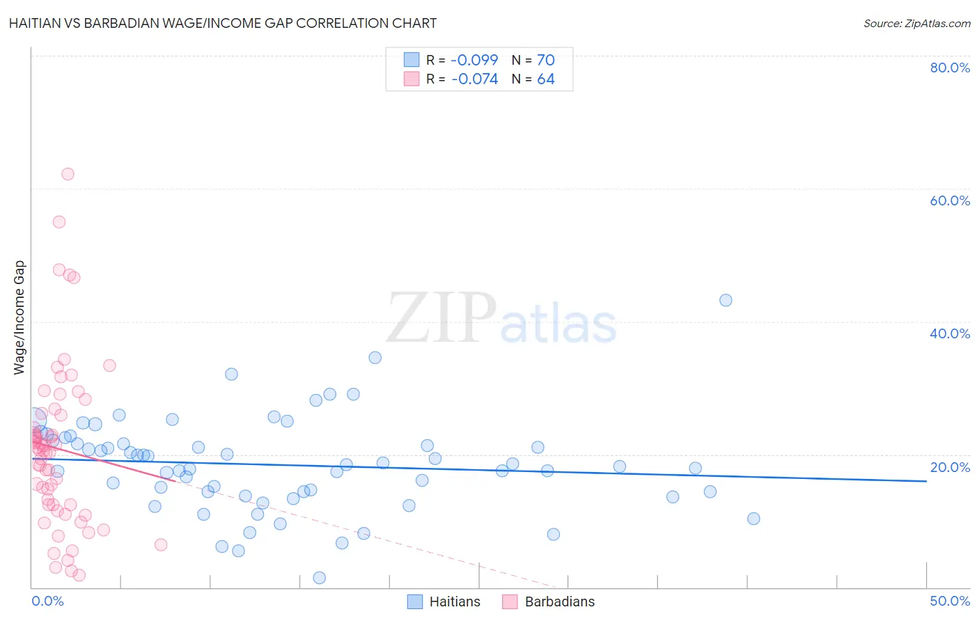 Haitian vs Barbadian Wage/Income Gap