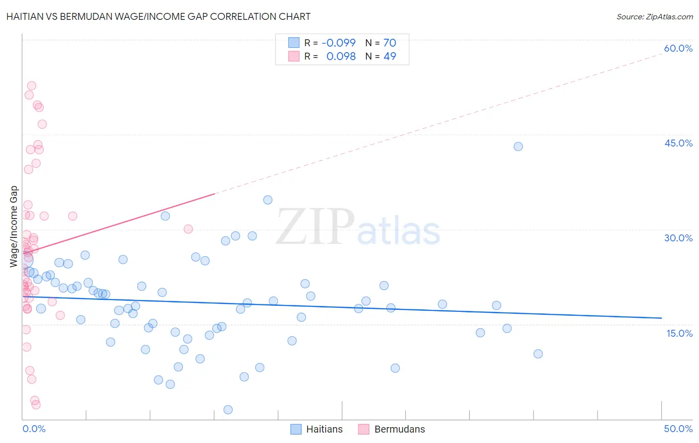 Haitian vs Bermudan Wage/Income Gap