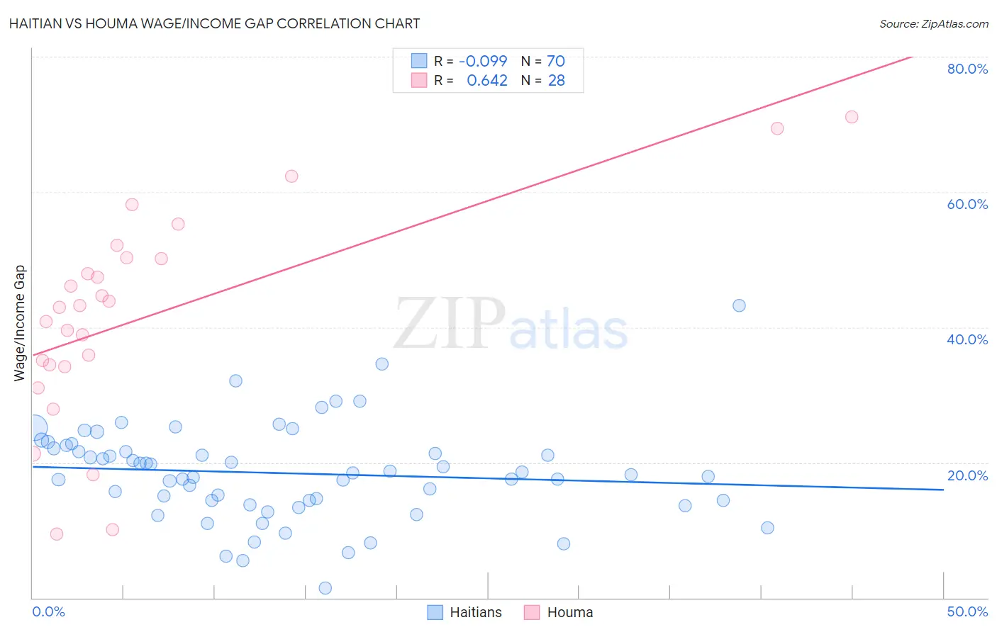 Haitian vs Houma Wage/Income Gap