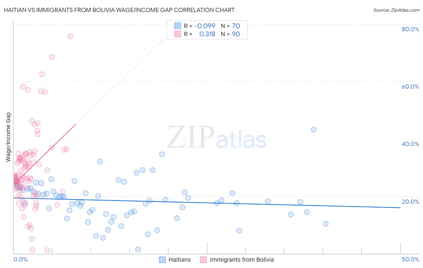 Haitian vs Immigrants from Bolivia Wage/Income Gap