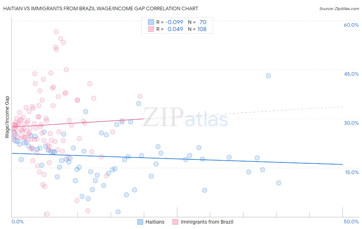 Haitian vs Immigrants from Brazil Wage/Income Gap