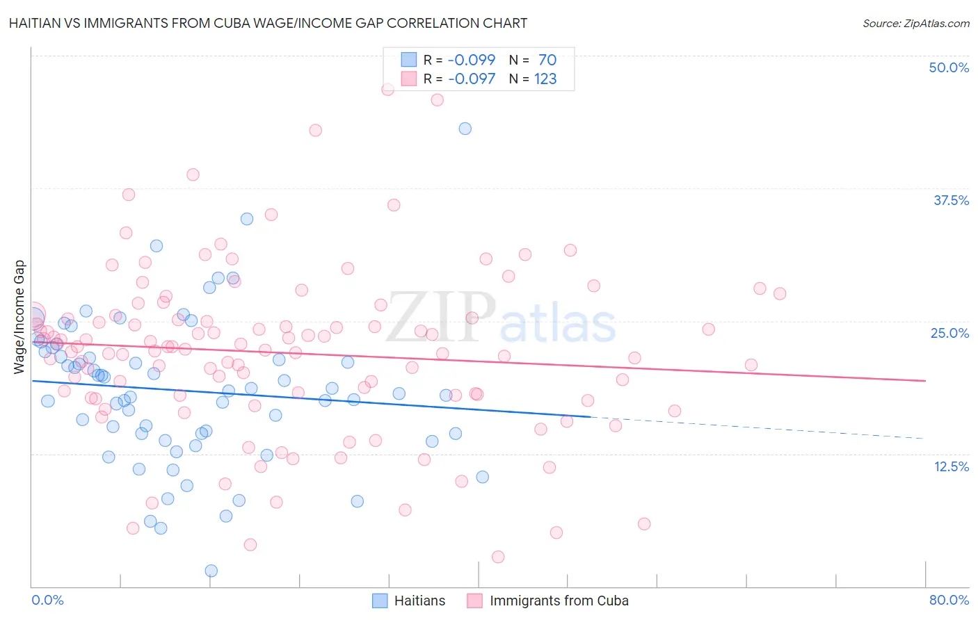 Haitian vs Immigrants from Cuba Wage/Income Gap