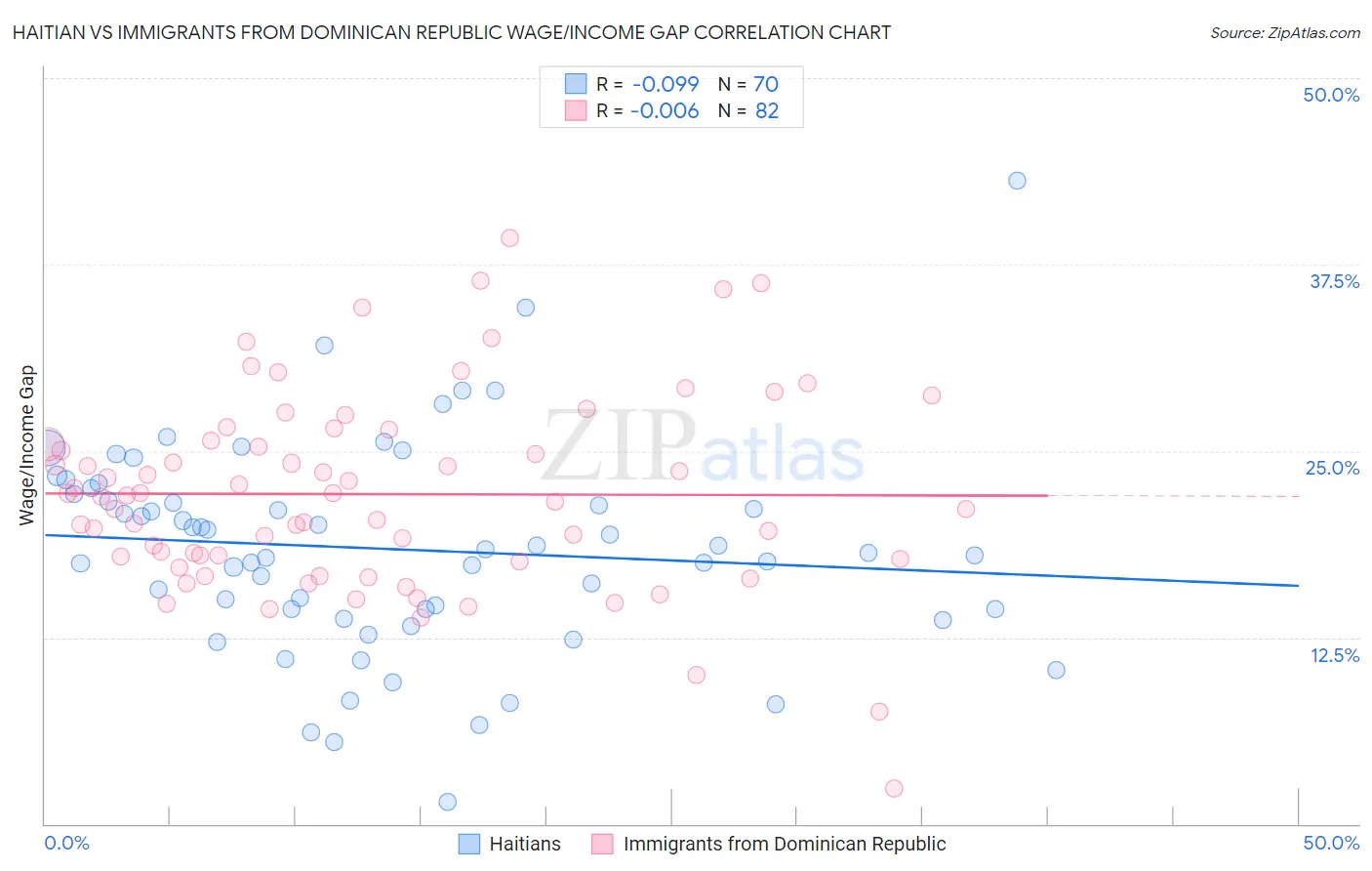 Haitian vs Immigrants from Dominican Republic Wage/Income Gap