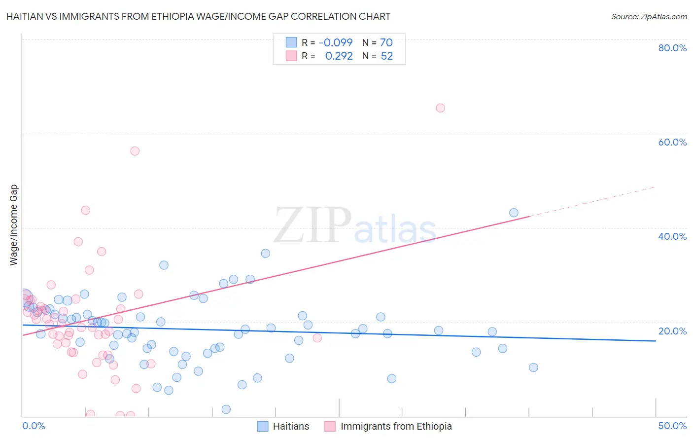 Haitian vs Immigrants from Ethiopia Wage/Income Gap