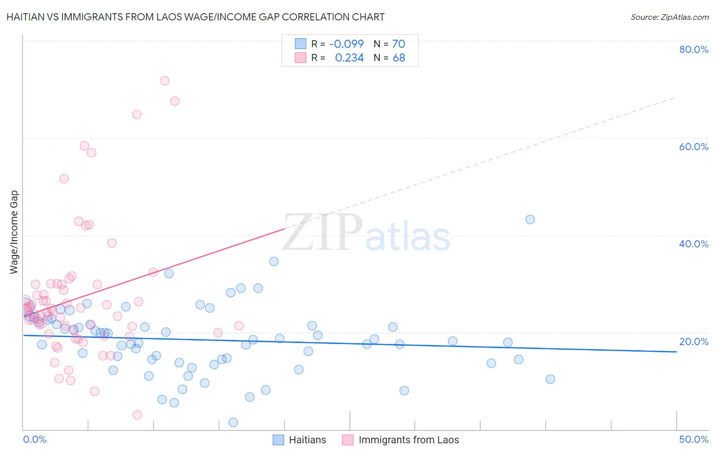 Haitian vs Immigrants from Laos Wage/Income Gap