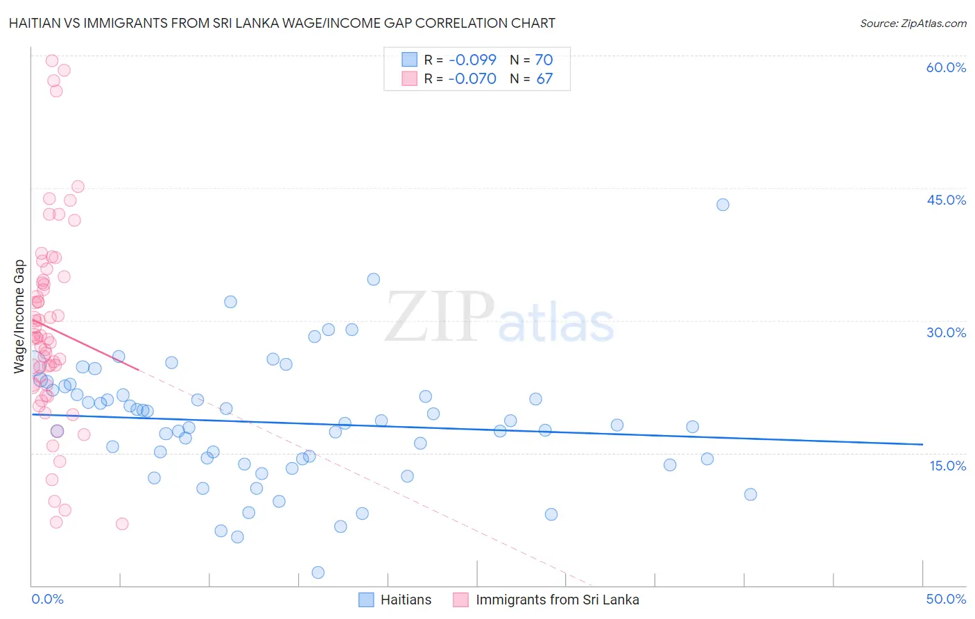 Haitian vs Immigrants from Sri Lanka Wage/Income Gap