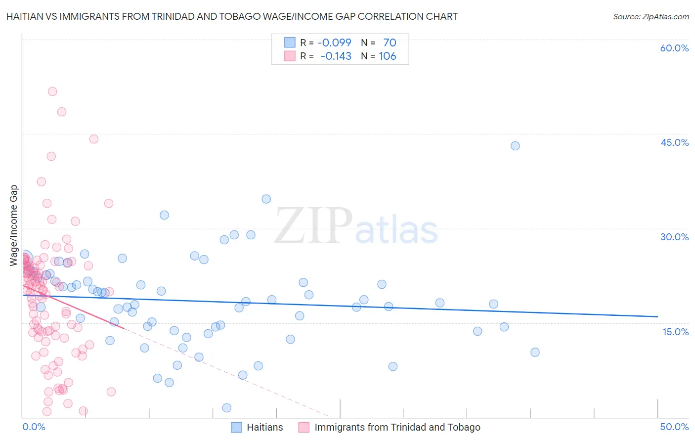 Haitian vs Immigrants from Trinidad and Tobago Wage/Income Gap