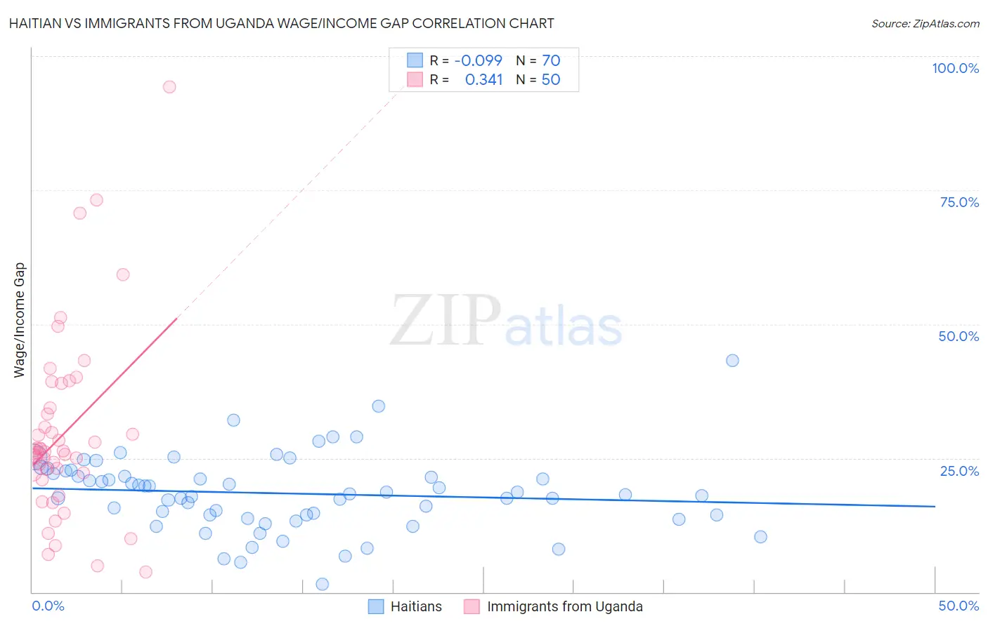 Haitian vs Immigrants from Uganda Wage/Income Gap