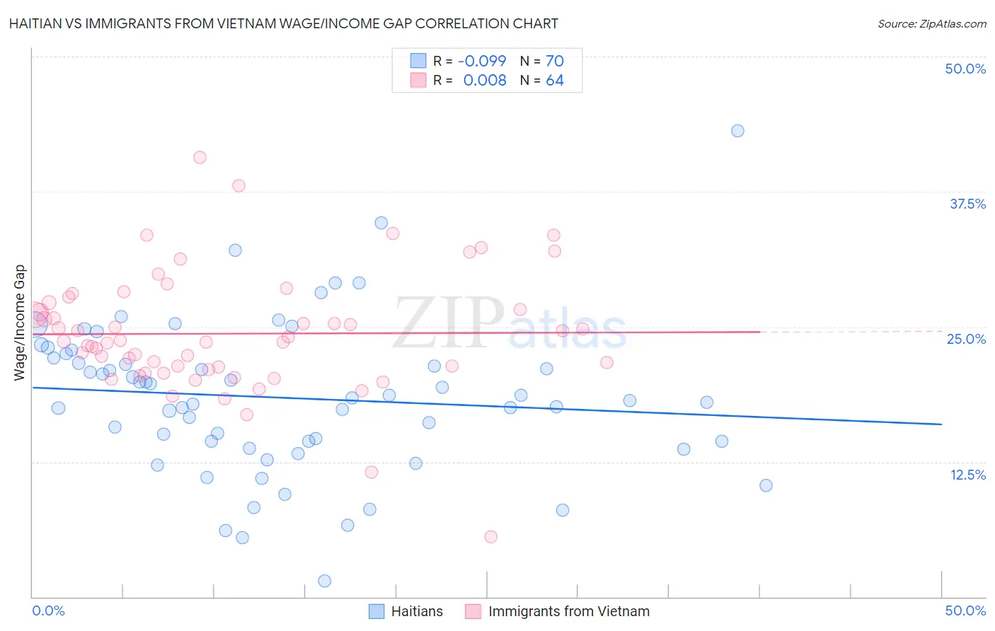 Haitian vs Immigrants from Vietnam Wage/Income Gap