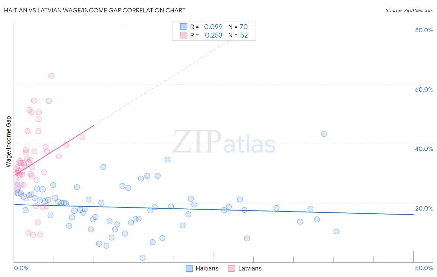 Haitian vs Latvian Wage/Income Gap