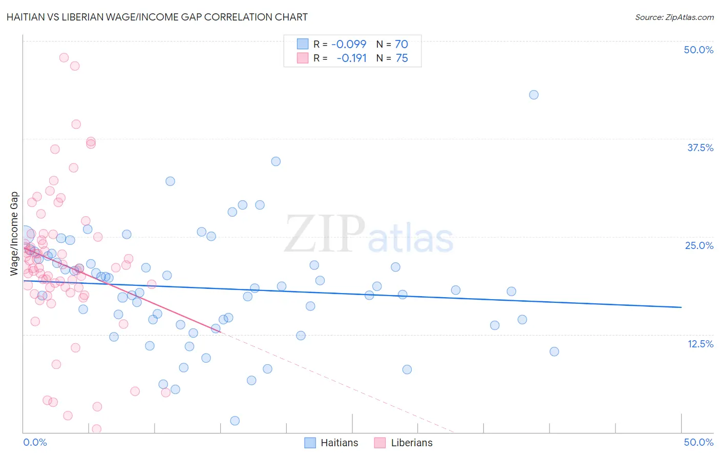 Haitian vs Liberian Wage/Income Gap