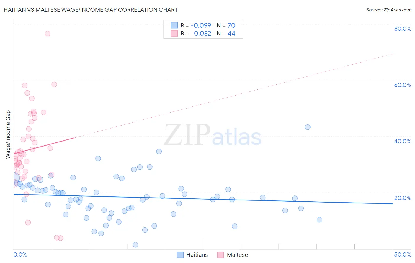 Haitian vs Maltese Wage/Income Gap