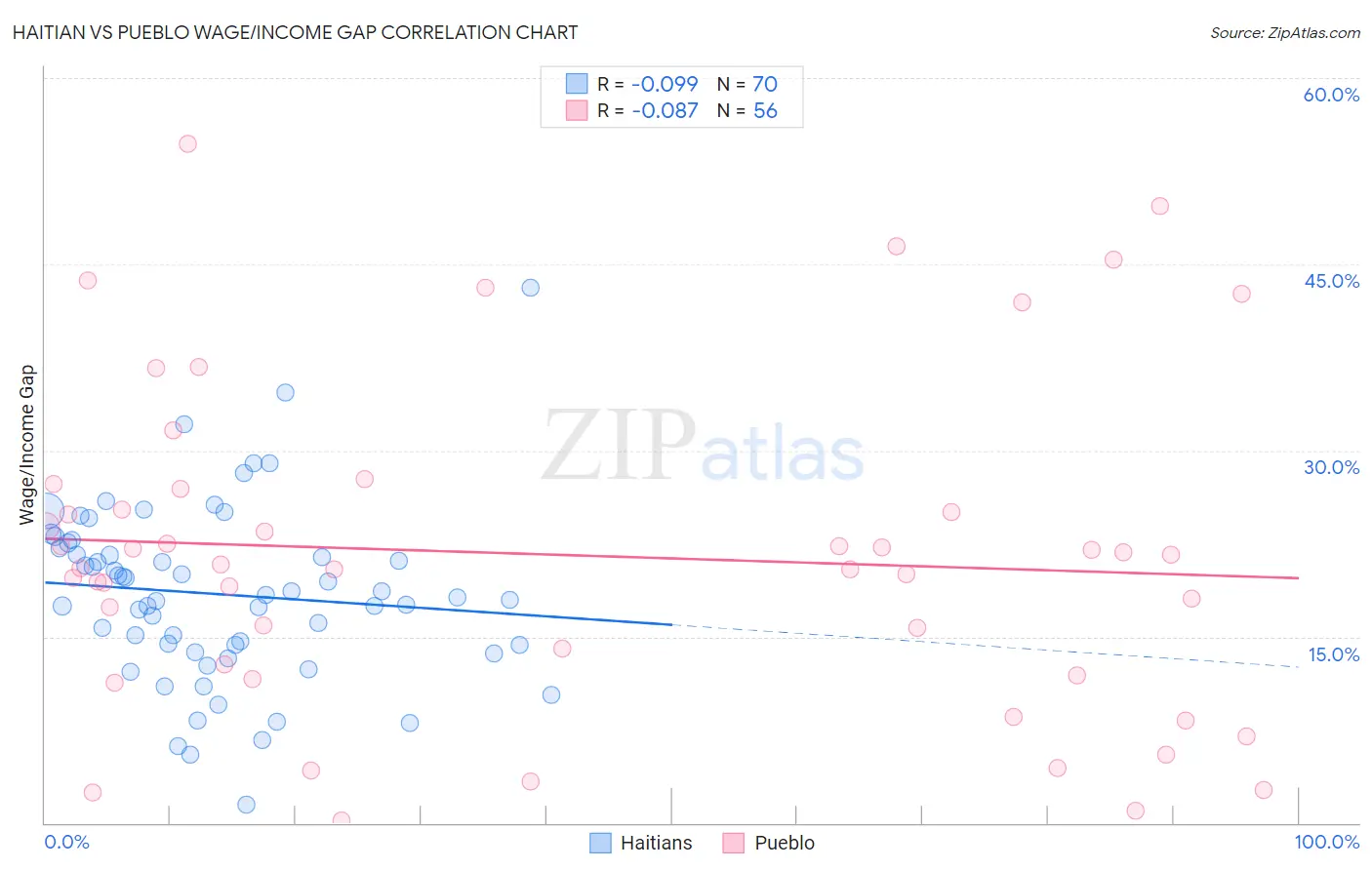 Haitian vs Pueblo Wage/Income Gap