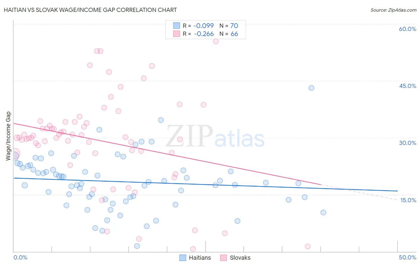 Haitian vs Slovak Wage/Income Gap
