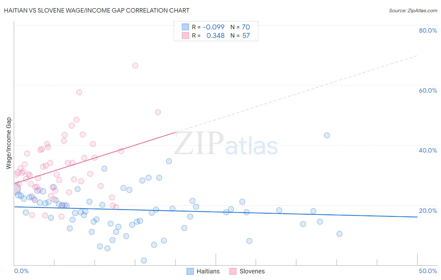 Haitian vs Slovene Wage/Income Gap