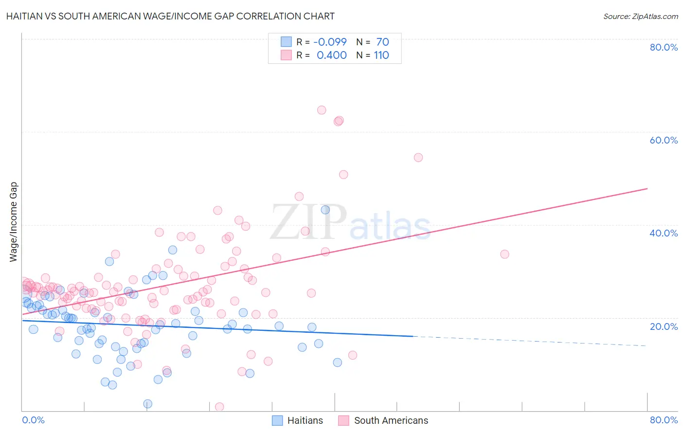 Haitian vs South American Wage/Income Gap