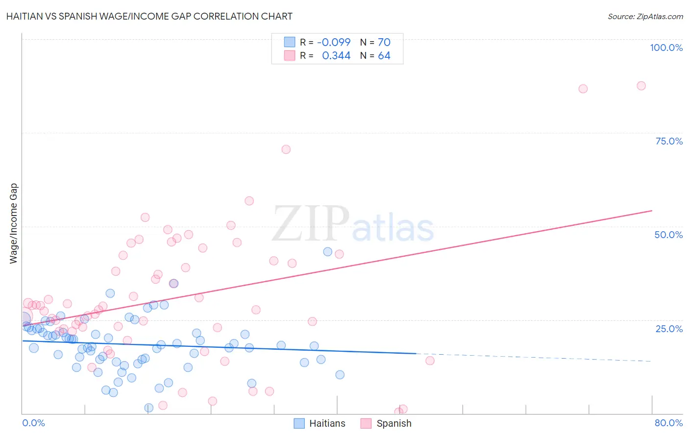 Haitian vs Spanish Wage/Income Gap