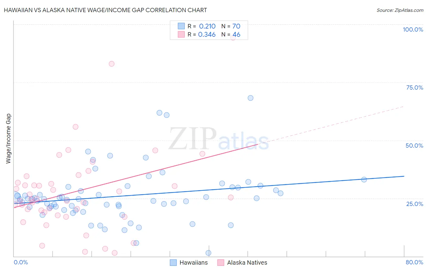 Hawaiian vs Alaska Native Wage/Income Gap