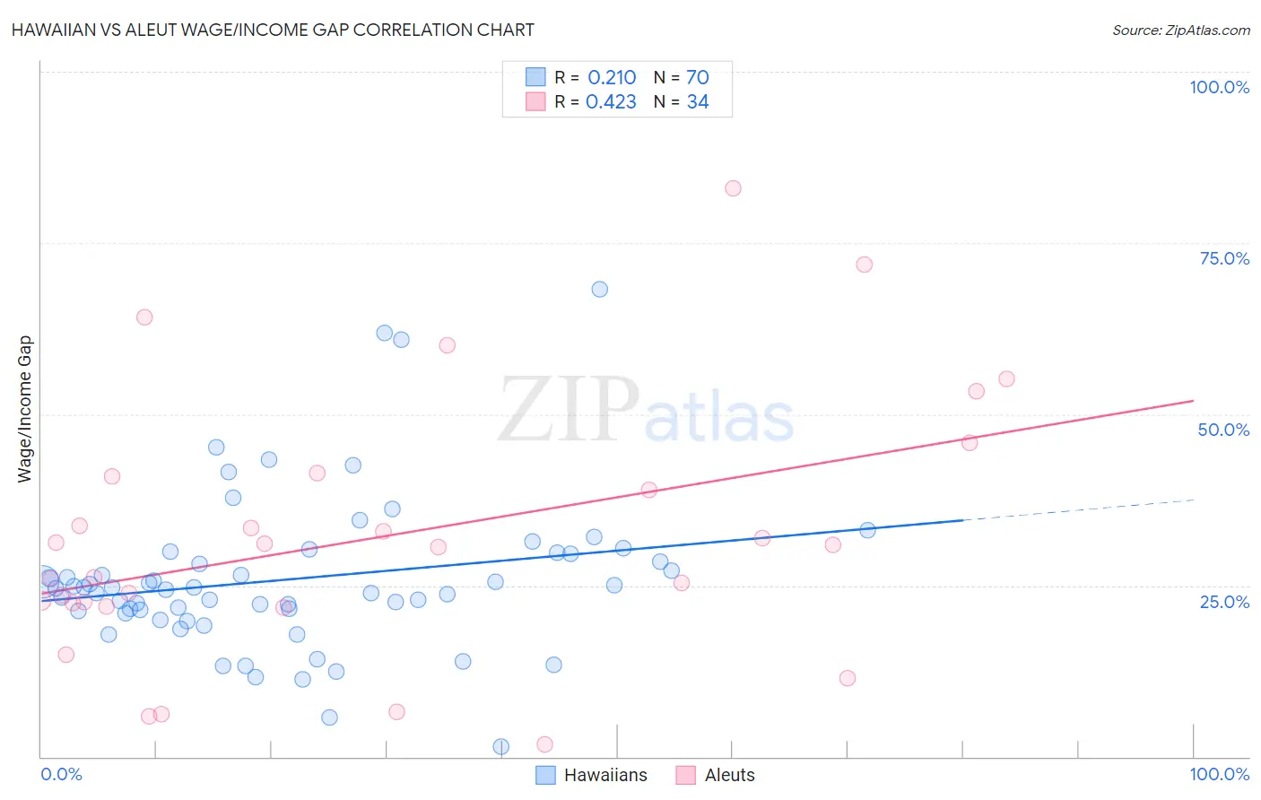 Hawaiian vs Aleut Wage/Income Gap