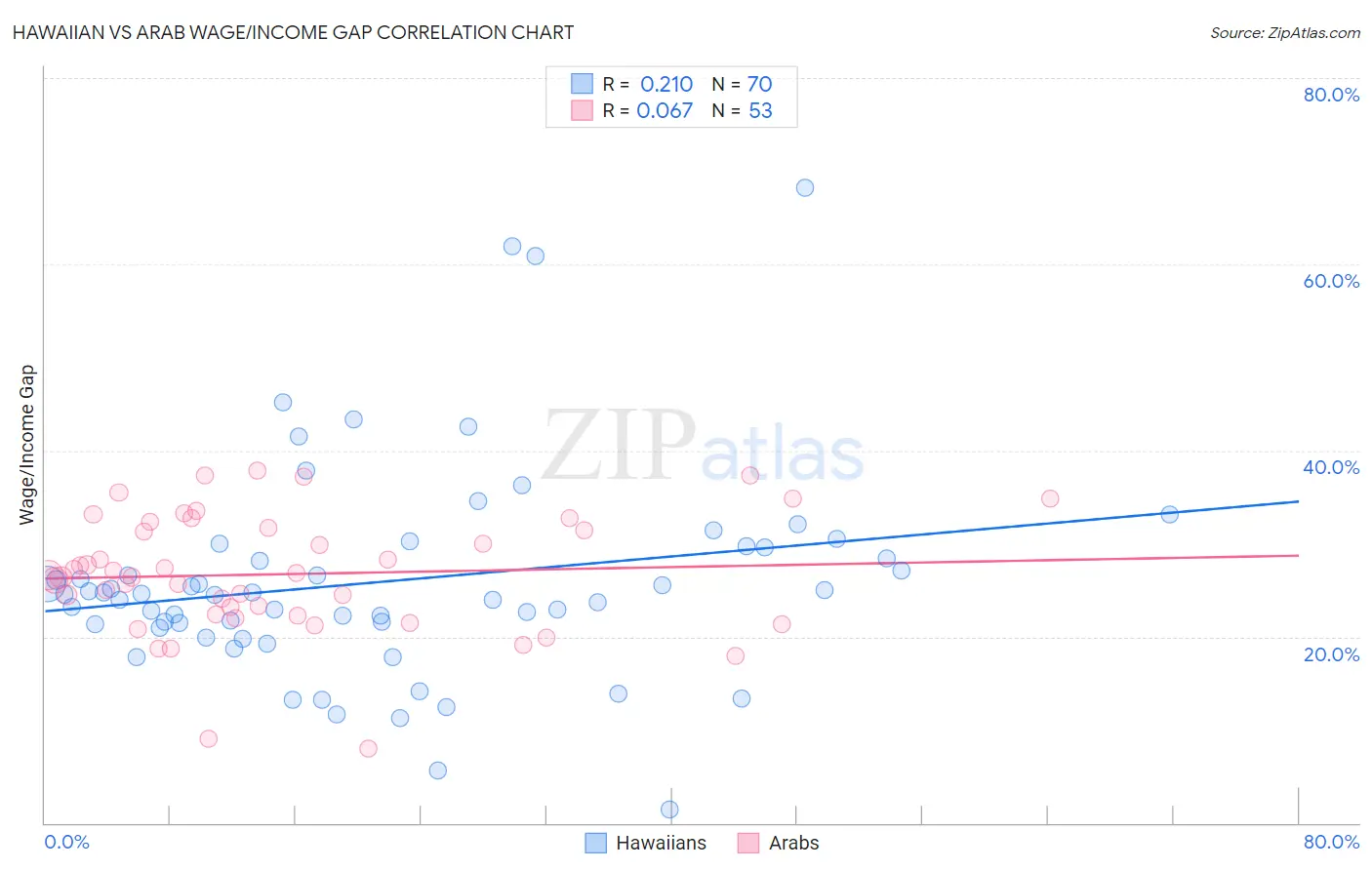 Hawaiian vs Arab Wage/Income Gap