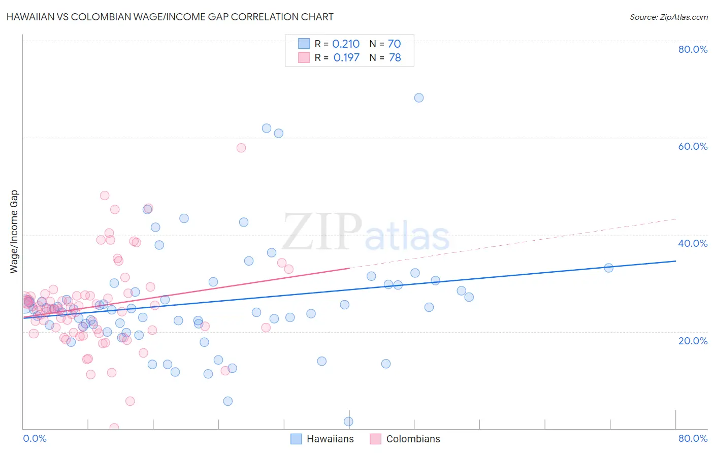 Hawaiian vs Colombian Wage/Income Gap