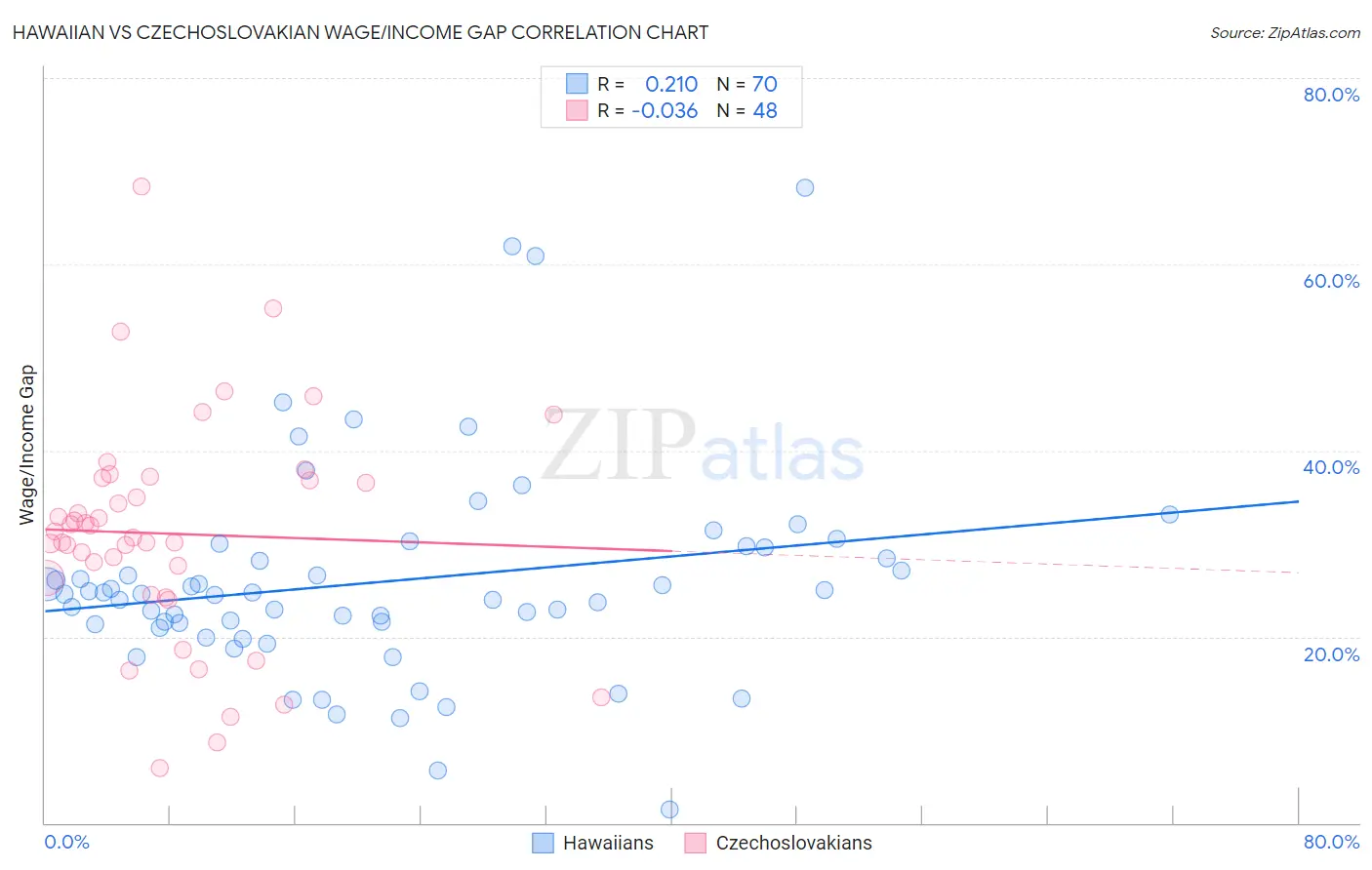 Hawaiian vs Czechoslovakian Wage/Income Gap