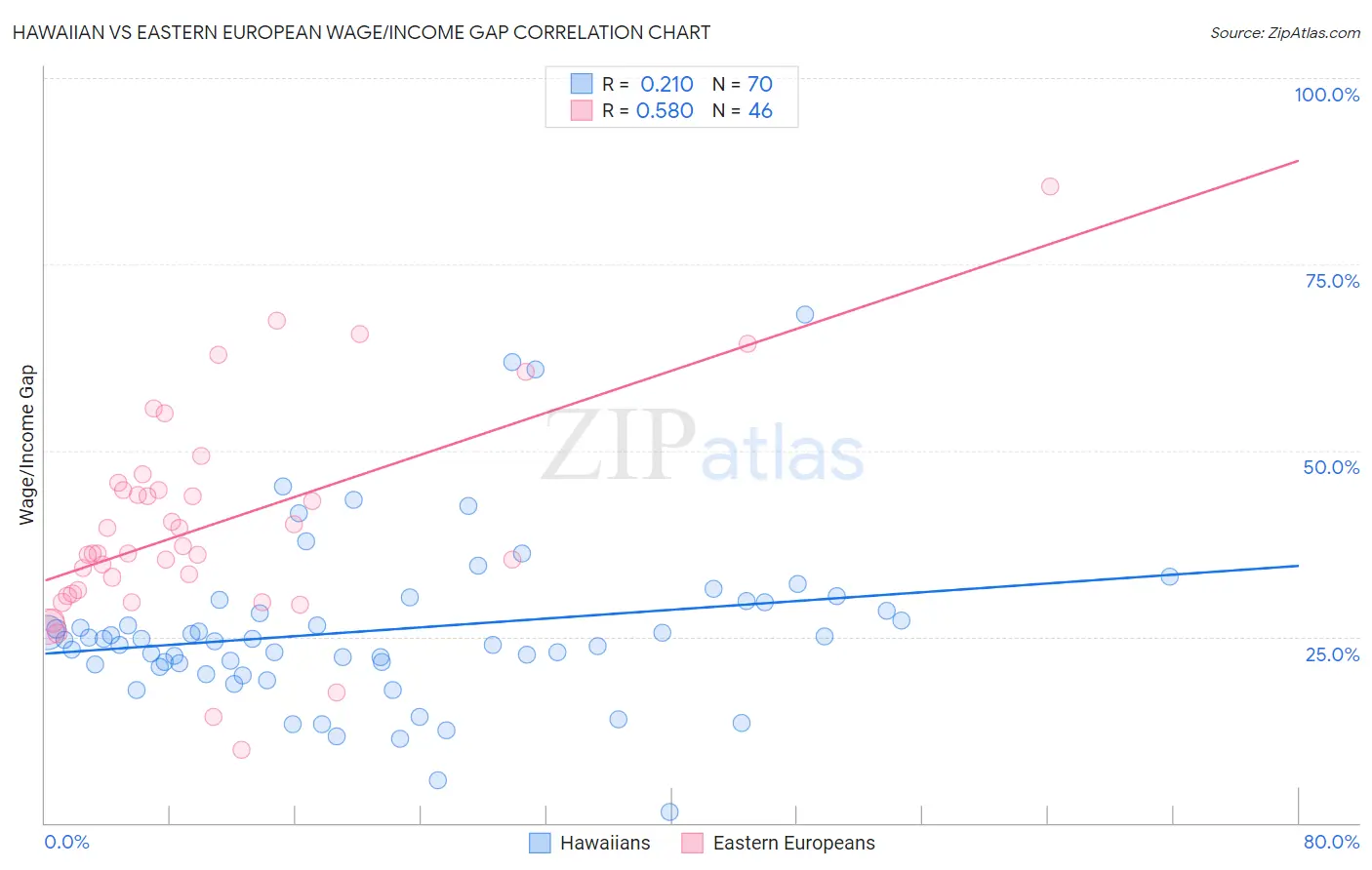 Hawaiian vs Eastern European Wage/Income Gap