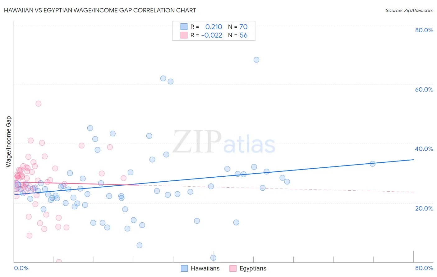 Hawaiian vs Egyptian Wage/Income Gap