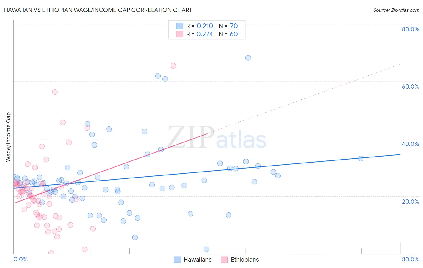 Hawaiian vs Ethiopian Wage/Income Gap