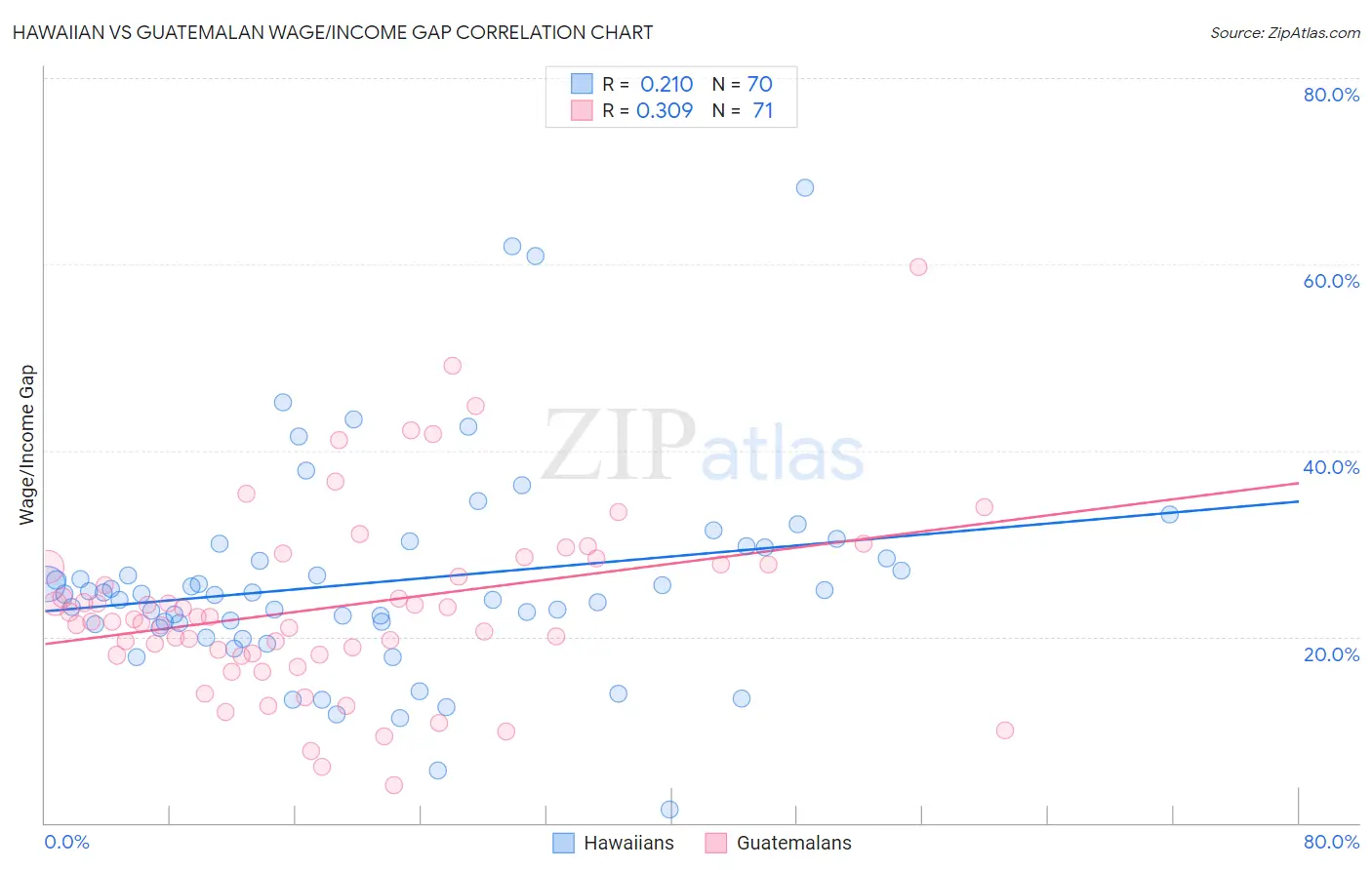 Hawaiian vs Guatemalan Wage/Income Gap