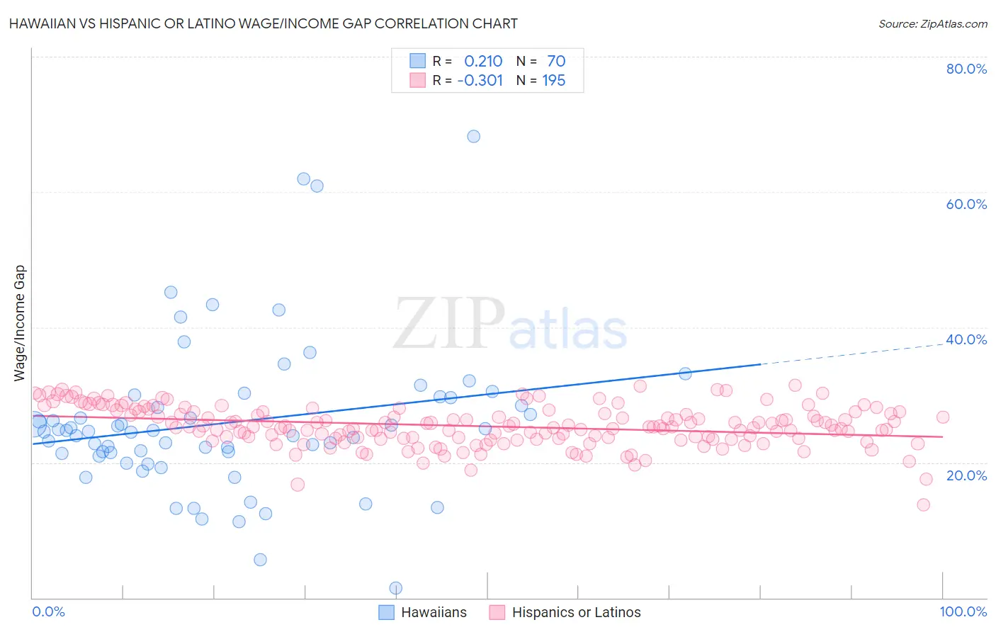 Hawaiian vs Hispanic or Latino Wage/Income Gap